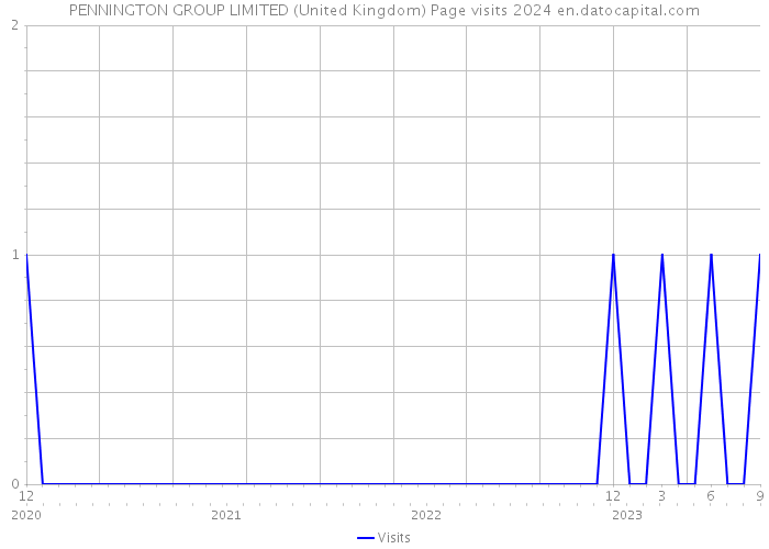 PENNINGTON GROUP LIMITED (United Kingdom) Page visits 2024 