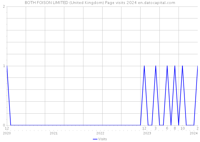 BOTH FOISON LIMITED (United Kingdom) Page visits 2024 