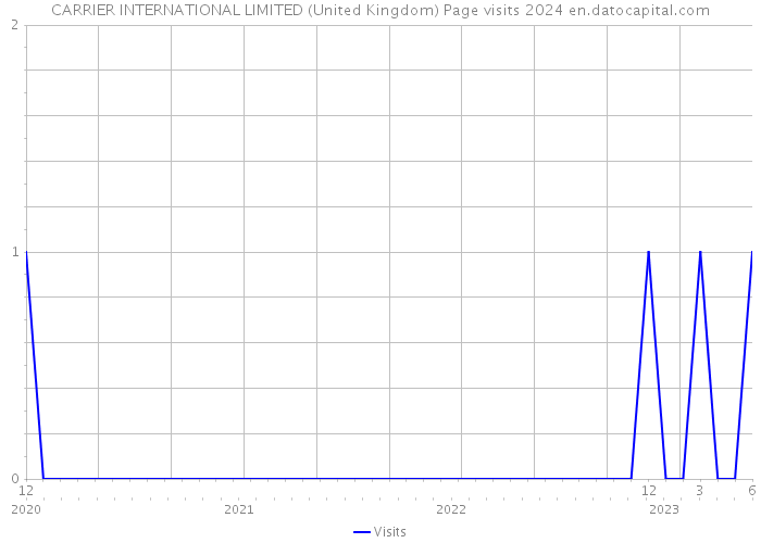 CARRIER INTERNATIONAL LIMITED (United Kingdom) Page visits 2024 