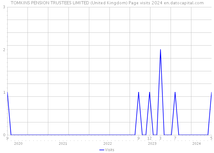 TOMKINS PENSION TRUSTEES LIMITED (United Kingdom) Page visits 2024 