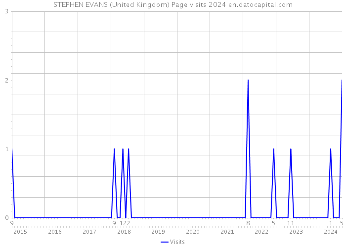 STEPHEN EVANS (United Kingdom) Page visits 2024 