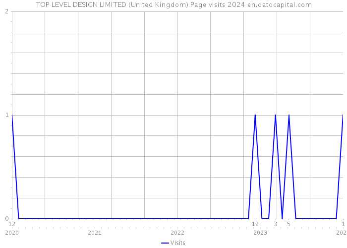 TOP LEVEL DESIGN LIMITED (United Kingdom) Page visits 2024 