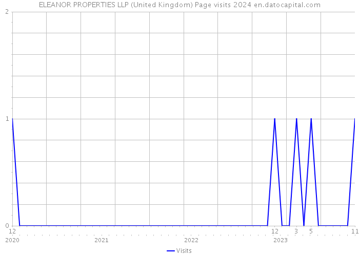 ELEANOR PROPERTIES LLP (United Kingdom) Page visits 2024 