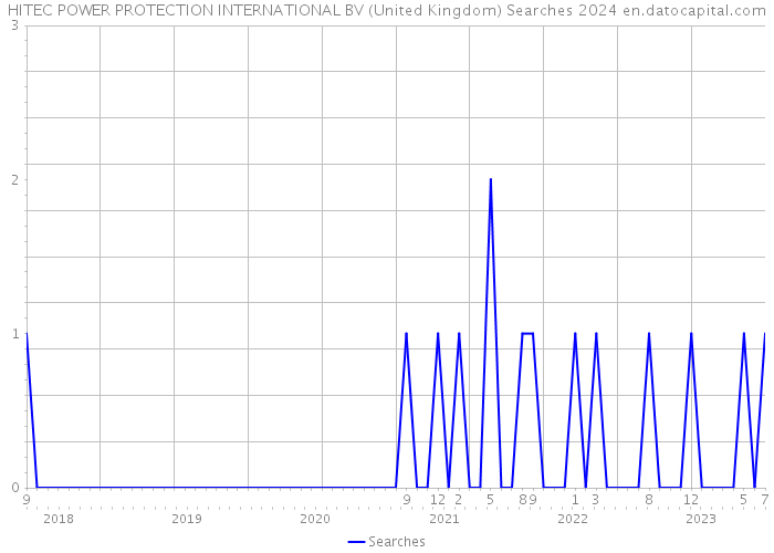 HITEC POWER PROTECTION INTERNATIONAL BV (United Kingdom) Searches 2024 
