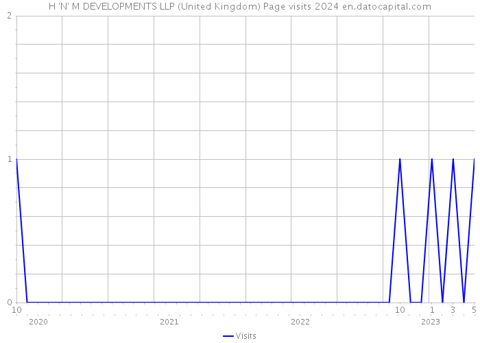 H 'N' M DEVELOPMENTS LLP (United Kingdom) Page visits 2024 