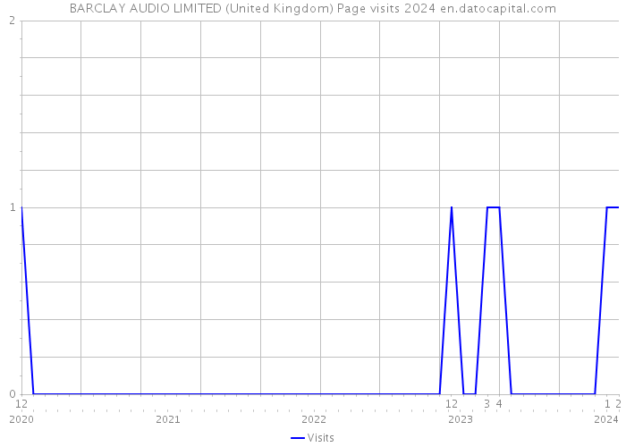 BARCLAY AUDIO LIMITED (United Kingdom) Page visits 2024 