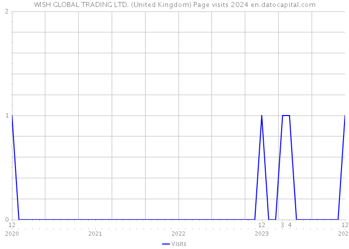 WISH GLOBAL TRADING LTD. (United Kingdom) Page visits 2024 