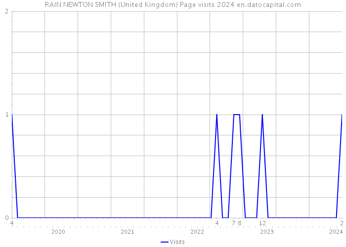 RAIN NEWTON SMITH (United Kingdom) Page visits 2024 