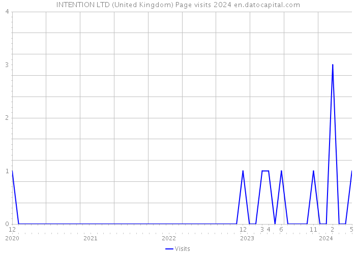INTENTION LTD (United Kingdom) Page visits 2024 