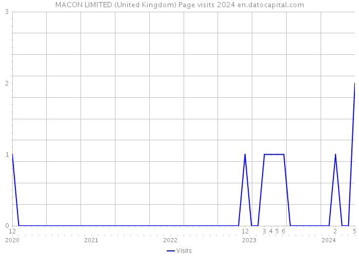 MACON LIMITED (United Kingdom) Page visits 2024 