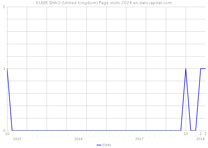KUIJIE SHAO (United Kingdom) Page visits 2024 