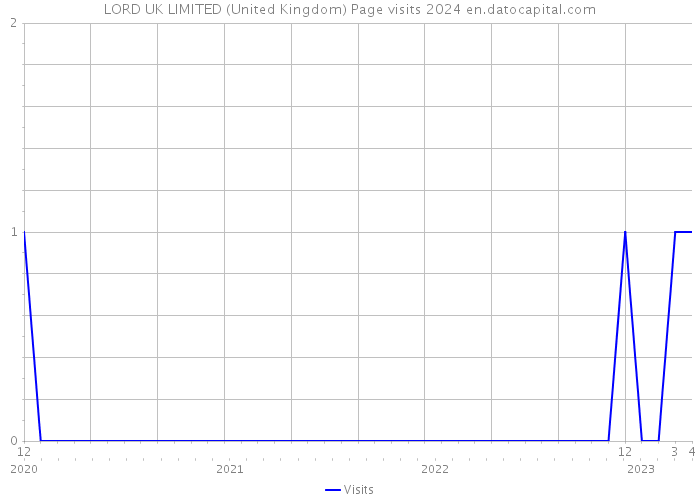 LORD UK LIMITED (United Kingdom) Page visits 2024 