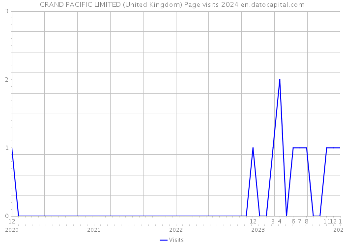 GRAND PACIFIC LIMITED (United Kingdom) Page visits 2024 