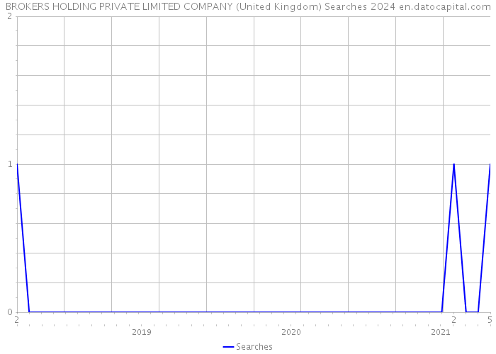 BROKERS HOLDING PRIVATE LIMITED COMPANY (United Kingdom) Searches 2024 