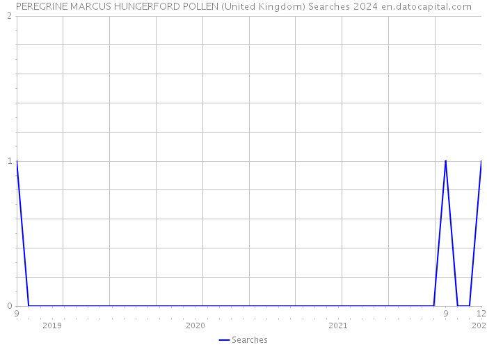 PEREGRINE MARCUS HUNGERFORD POLLEN (United Kingdom) Searches 2024 
