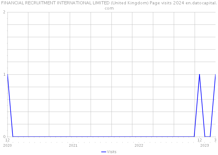 FINANCIAL RECRUITMENT INTERNATIONAL LIMITED (United Kingdom) Page visits 2024 