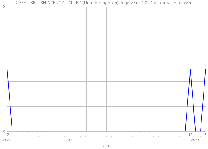GREAT BRITISH AGENCY LIMITED (United Kingdom) Page visits 2024 