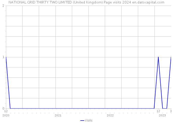 NATIONAL GRID THIRTY TWO LIMITED (United Kingdom) Page visits 2024 