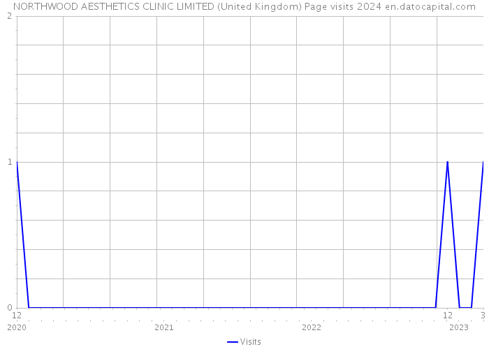 NORTHWOOD AESTHETICS CLINIC LIMITED (United Kingdom) Page visits 2024 