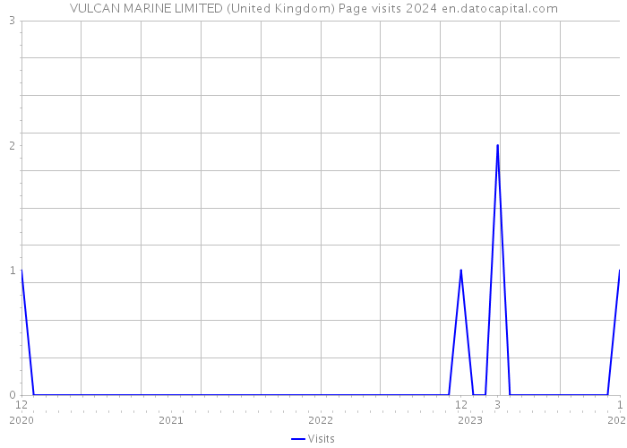 VULCAN MARINE LIMITED (United Kingdom) Page visits 2024 