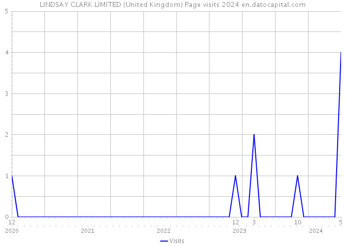 LINDSAY CLARK LIMITED (United Kingdom) Page visits 2024 