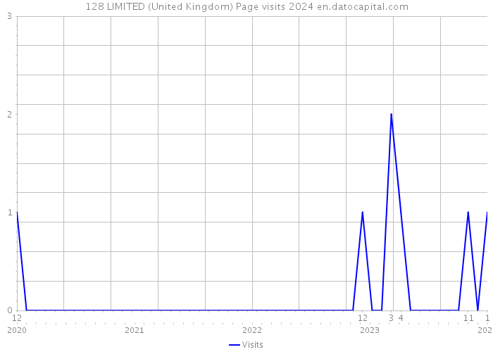 128 LIMITED (United Kingdom) Page visits 2024 