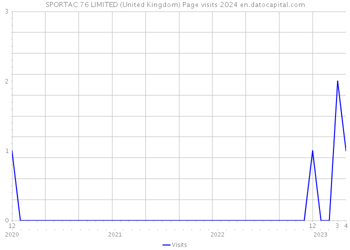 SPORTAC 76 LIMITED (United Kingdom) Page visits 2024 