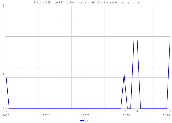 ASLP 76 (United Kingdom) Page visits 2024 