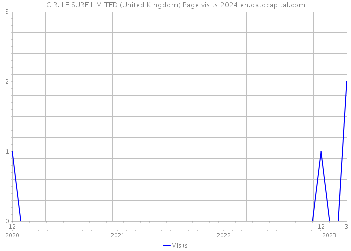 C.R. LEISURE LIMITED (United Kingdom) Page visits 2024 