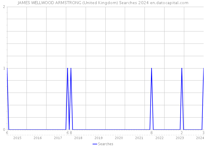 JAMES WELLWOOD ARMSTRONG (United Kingdom) Searches 2024 