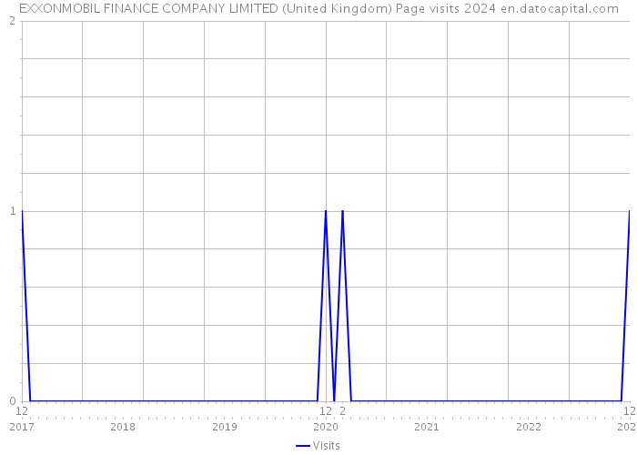 EXXONMOBIL FINANCE COMPANY LIMITED (United Kingdom) Page visits 2024 