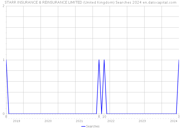 STARR INSURANCE & REINSURANCE LIMITED (United Kingdom) Searches 2024 