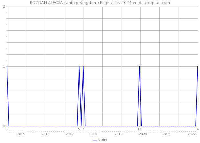 BOGDAN ALECSA (United Kingdom) Page visits 2024 