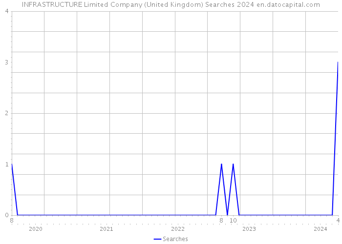 INFRASTRUCTURE Limited Company (United Kingdom) Searches 2024 