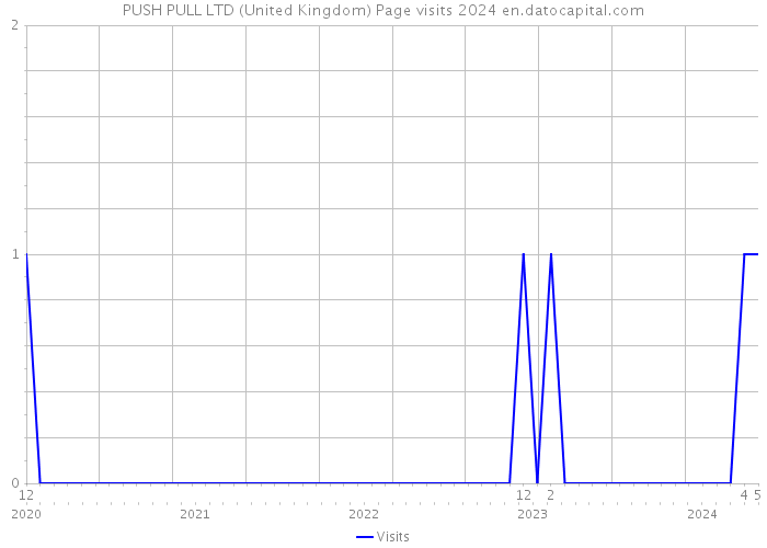 PUSH PULL LTD (United Kingdom) Page visits 2024 