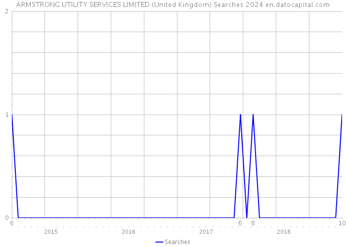 ARMSTRONG UTILITY SERVICES LIMITED (United Kingdom) Searches 2024 