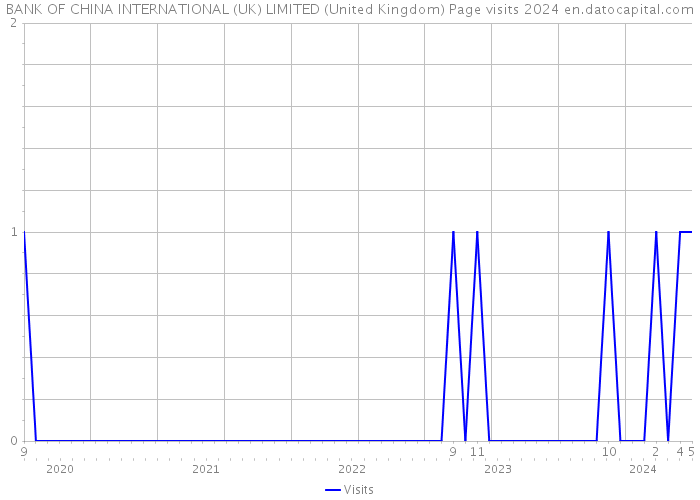 BANK OF CHINA INTERNATIONAL (UK) LIMITED (United Kingdom) Page visits 2024 