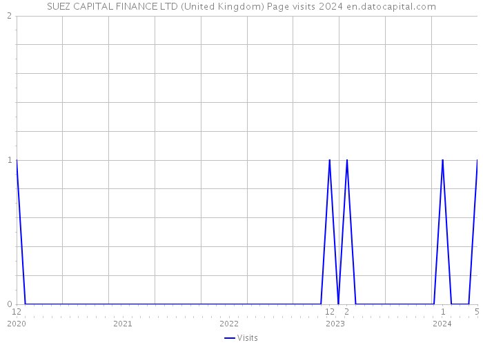 SUEZ CAPITAL FINANCE LTD (United Kingdom) Page visits 2024 
