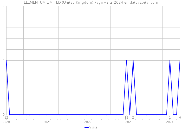 ELEMENTUM LIMITED (United Kingdom) Page visits 2024 