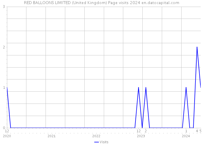 RED BALLOONS LIMITED (United Kingdom) Page visits 2024 