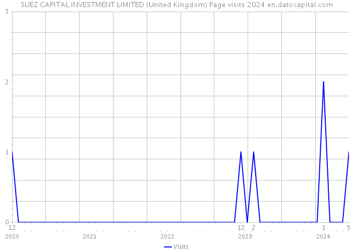 SUEZ CAPITAL INVESTMENT LIMITED (United Kingdom) Page visits 2024 