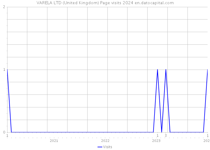 VARELA LTD (United Kingdom) Page visits 2024 