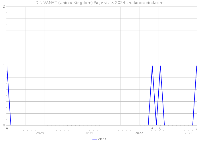 DIN VANAT (United Kingdom) Page visits 2024 