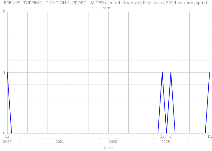 FRENKEL TOPPING LITIGATION SUPPORT LIMITED (United Kingdom) Page visits 2024 