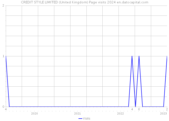 CREDIT STYLE LIMITED (United Kingdom) Page visits 2024 