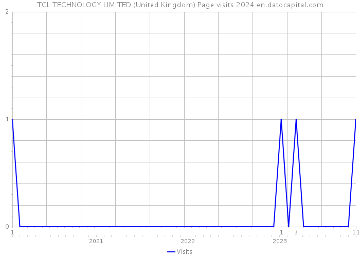 TCL TECHNOLOGY LIMITED (United Kingdom) Page visits 2024 