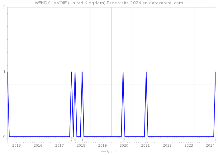 WENDY LAVOIE (United Kingdom) Page visits 2024 