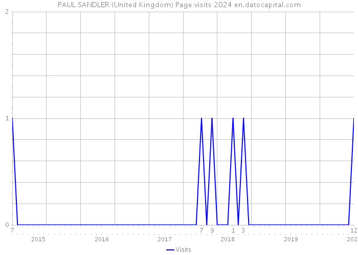 PAUL SANDLER (United Kingdom) Page visits 2024 