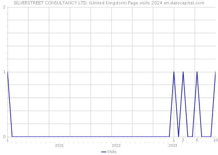 SILVERSTREET CONSULTANCY LTD. (United Kingdom) Page visits 2024 