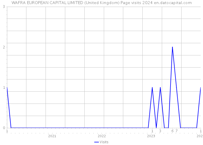 WAFRA EUROPEAN CAPITAL LIMITED (United Kingdom) Page visits 2024 